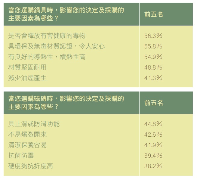 近來食安問題不斷,光是今年度就陸續爆發了順丁烯二酸