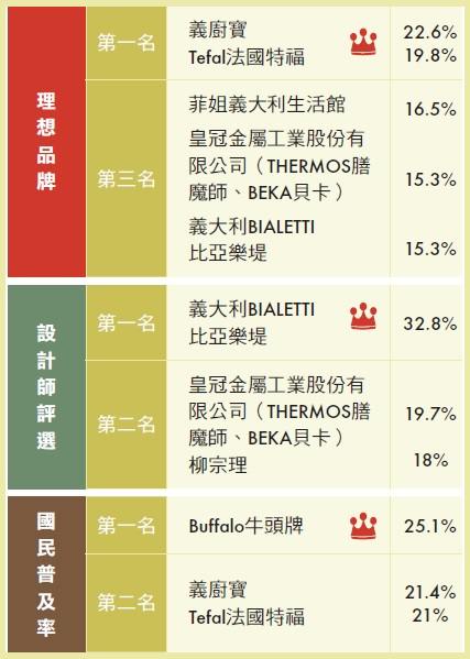 說起鍋具品牌Tefal法國特福,讓人最具印象的莫過於近