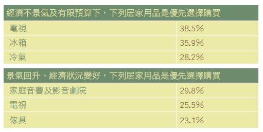 消費者價值觀與消費行為模式的改變，也能從「漂亮家居