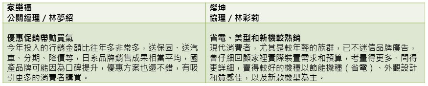 因政府連續兩波的節能補助推動，2012年總算帶動了冷氣