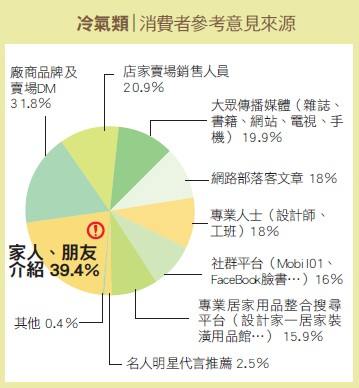 因政府連續兩波的節能補助推動，2012年總算帶動了冷氣