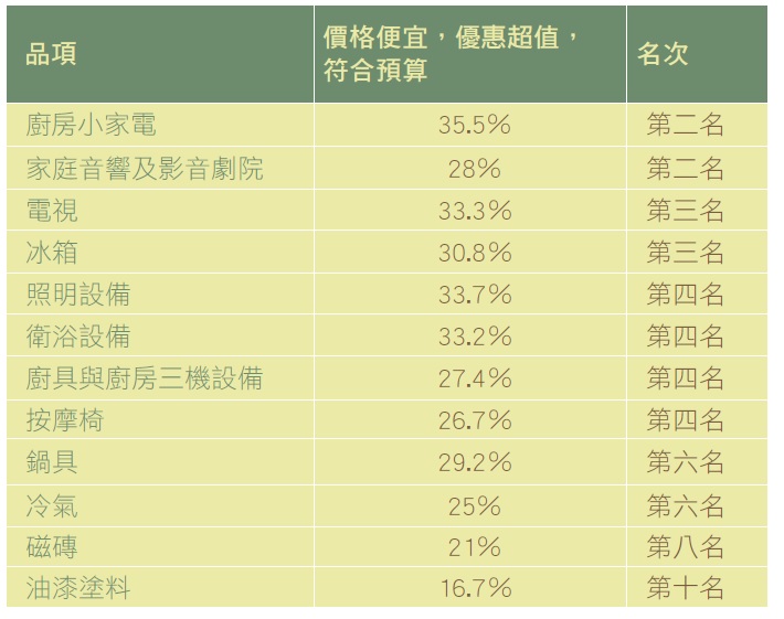 不同於以往，排除價格因素，「漂亮家居2013台灣居家用