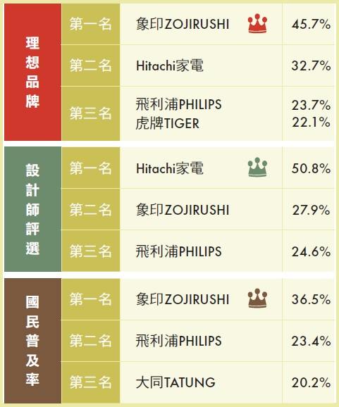 今年持續以「健康、節能、環保」為品牌素求，代表象印