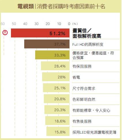 大環境的景氣與否，似乎在電視市場並未形成正向的影響