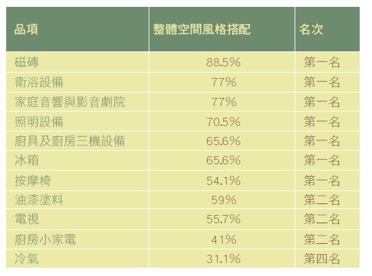 設計師及工班的專業意見向來受消費者所重視,特別是需