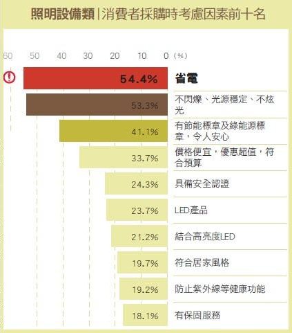 今年10月第二波電價調漲，讓民眾想盡辦法節省荷包，在