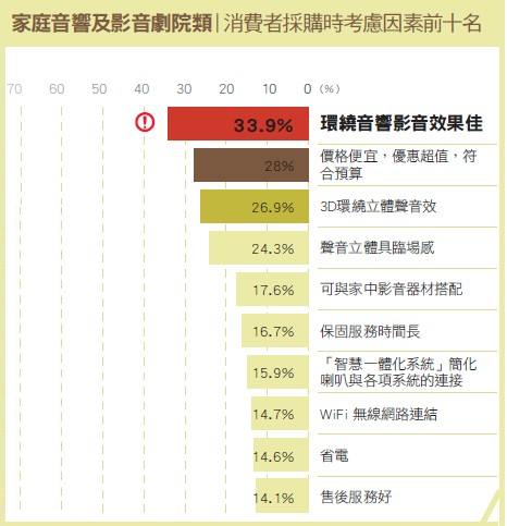 在家庭音響及影音劇院市場上一直穩坐龍頭的Sony，劇院