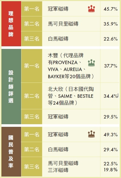以歐洲磁磚為導向,強調顏色飽和,設計感強,再加上不