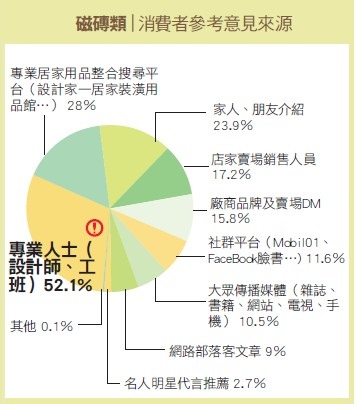 以歐洲磁磚為導向,強調顏色飽和,設計感強,再加上不