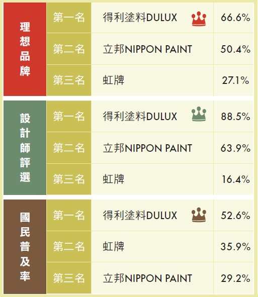 從2010年底開始，油漆品牌Dulux得利塗料開始舉辦色彩