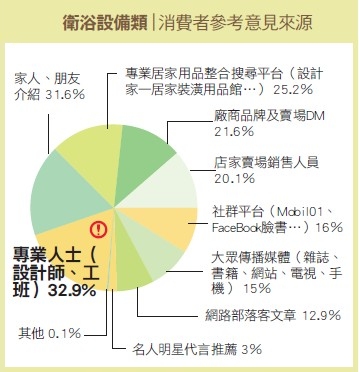 衛浴設備可以說是和生活接觸最親密,但更換頻率不高的