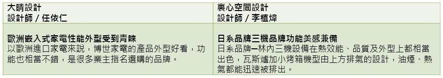 即使開放式廚房早已行之有年也不是最新議題,但隨著使