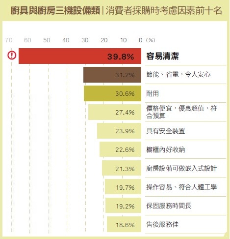 即使開放式廚房早已行之有年也不是最新議題,但隨著使