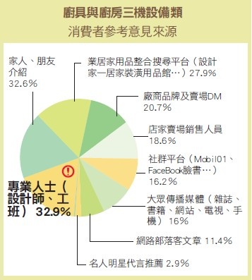 即使開放式廚房早已行之有年也不是最新議題,但隨著使