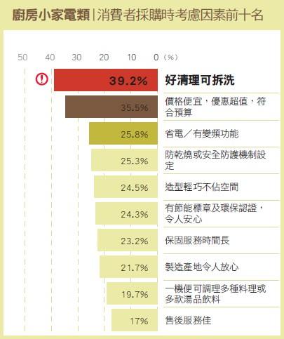 憑藉著整體品牌的好感度,Hitachi家電在「漂亮家居201