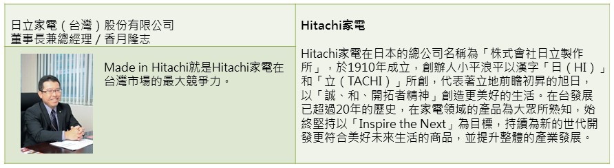憑藉著整體品牌的好感度,Hitachi家電在「漂亮家居201