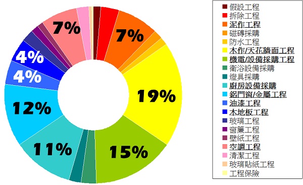 「老屋的裝潢真的好麻煩哦！」管線、壁癌、隔音、格局