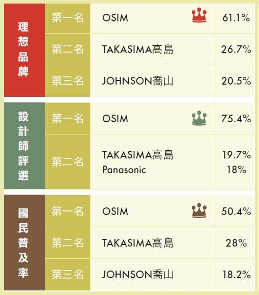 為了喚醒消費者對健康器材的認識，OSIM要打開在台灣的