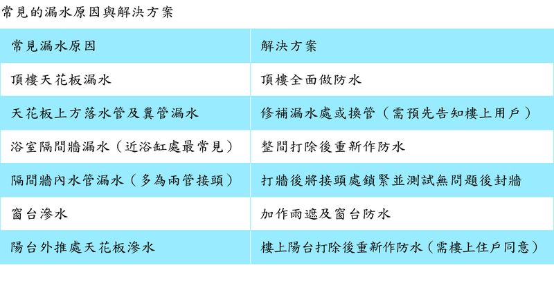 一般來說,裝修計畫是 70% 裝修 + 30% 佈置而完成的。
