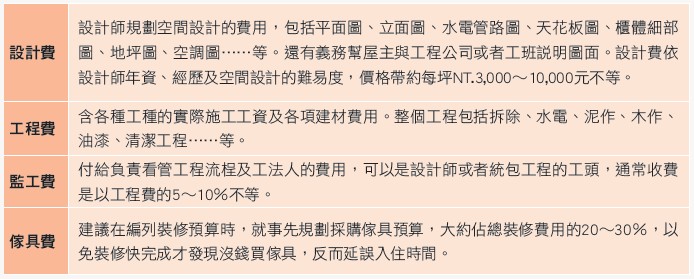 裝修一個家的過程是相當瑣碎的,整個過程中的細節更是