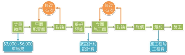室內設計是服務業，在搜尋設計師時一定要看過他的作品