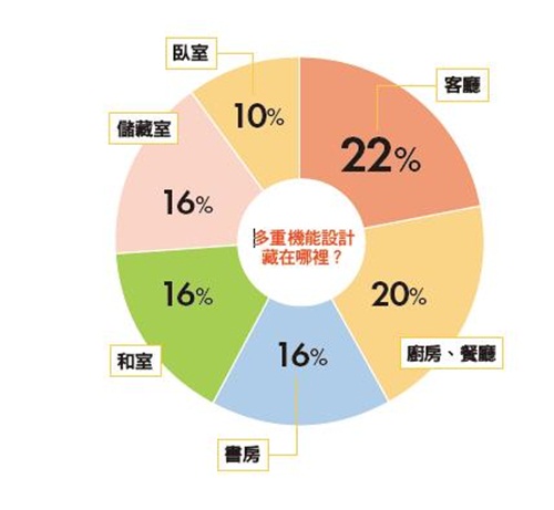 隨著最近房屋、地價不斷上漲,買屋都得「坪坪計較」,