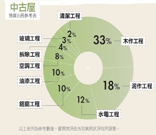 老屋、中古屋、新成屋、裝修