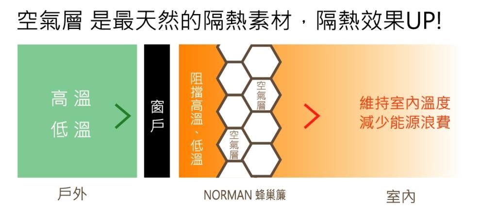 您家擁有西曬的窗面嗎?需要隔熱的效果的窗簾嗎?那麼