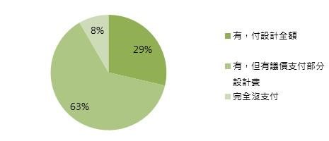根據設計家Searchome「裝潢糾紛大調查」發現，有超過8