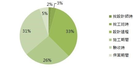 根據設計家Searchome「裝潢糾紛大調查」發現，有超過8