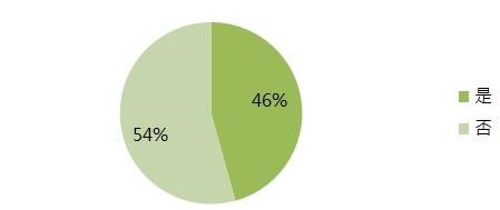 根據設計家Searchome「裝潢糾紛大調查」發現，有超過8