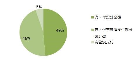 根據設計家Searchome「裝潢糾紛大調查」發現，有超過8