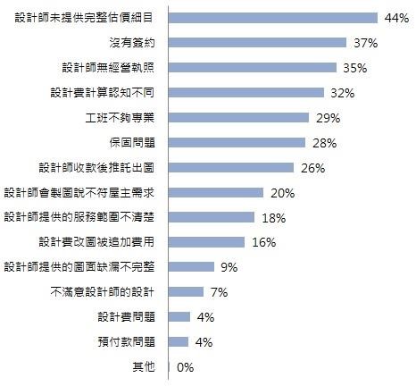 根據設計家Searchome「裝潢糾紛大調查」發現，有超過8