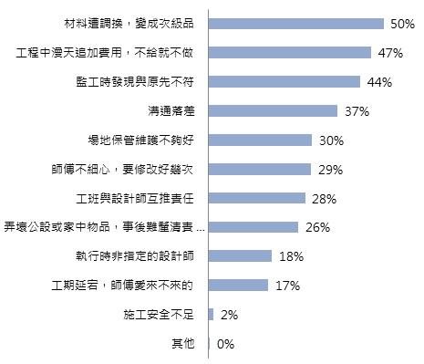 根據設計家Searchome「裝潢糾紛大調查」發現，有超過8