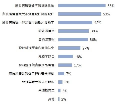 根據設計家Searchome「裝潢糾紛大調查」發現，有超過8