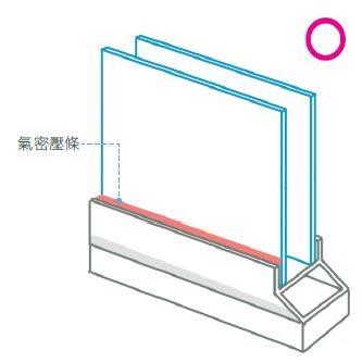 氣密窗運用窗框和氣密壓條封住窗扇四周，保有良好氣密，氣密壓條減少噪音進入。
