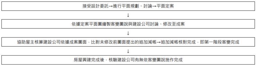 許多人購買了預售屋之後，衡量整體室內的格局、動線後