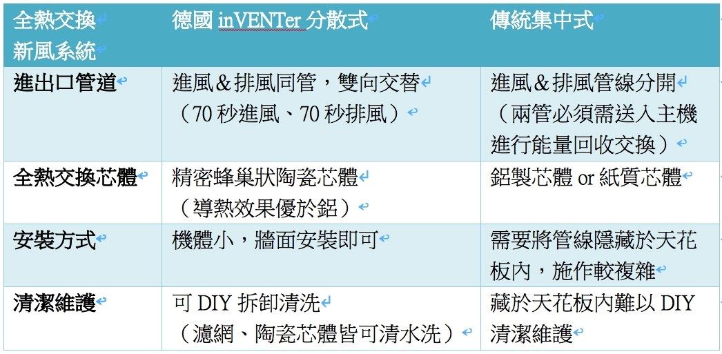 您是否也有過待在辦公室或家中久了覺得空氣好悶,需要