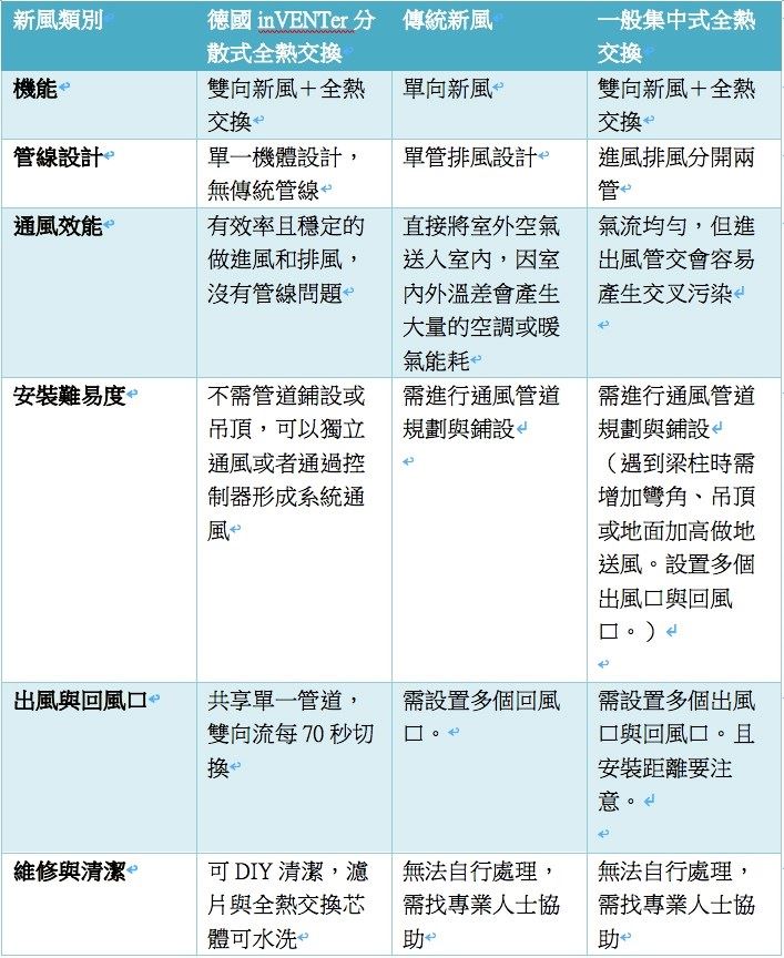 您是否也有過待在辦公室或家中久了覺得空氣好悶,需要
