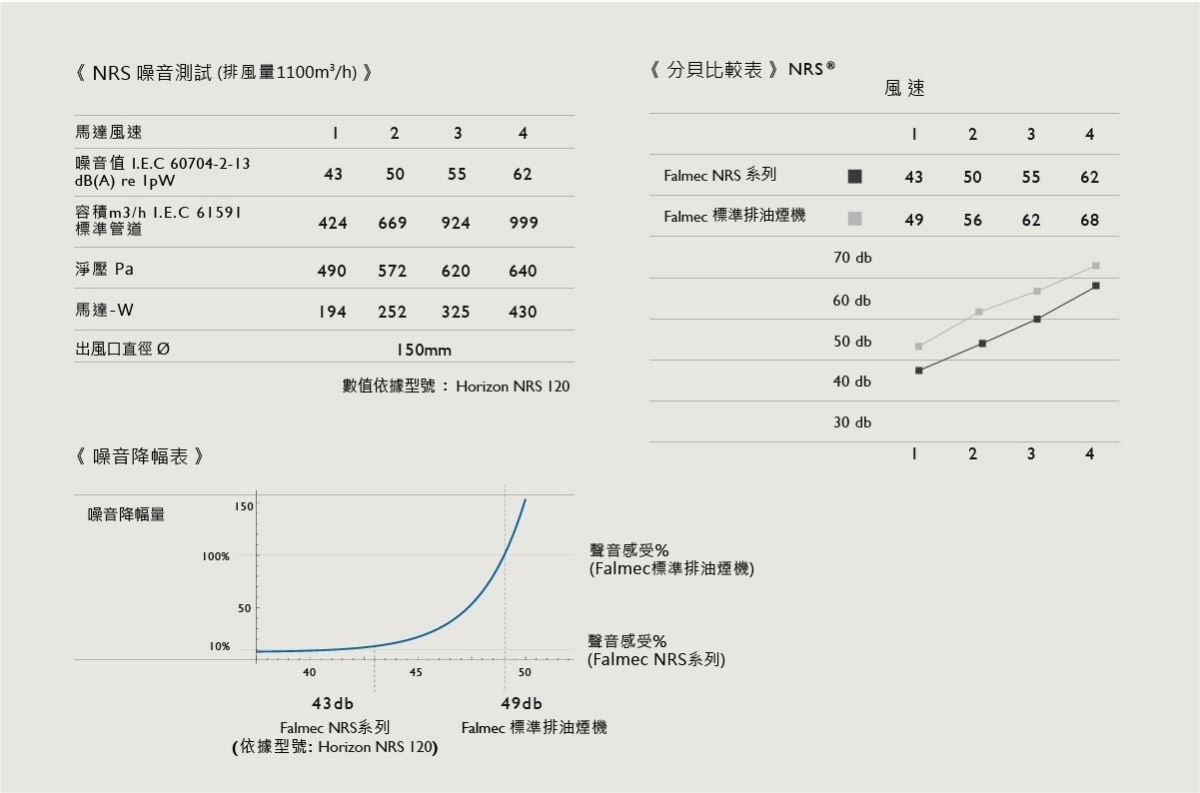 你也受夠廚房吸油煙機的運轉聲音了嗎？轟隆隆的噪音不