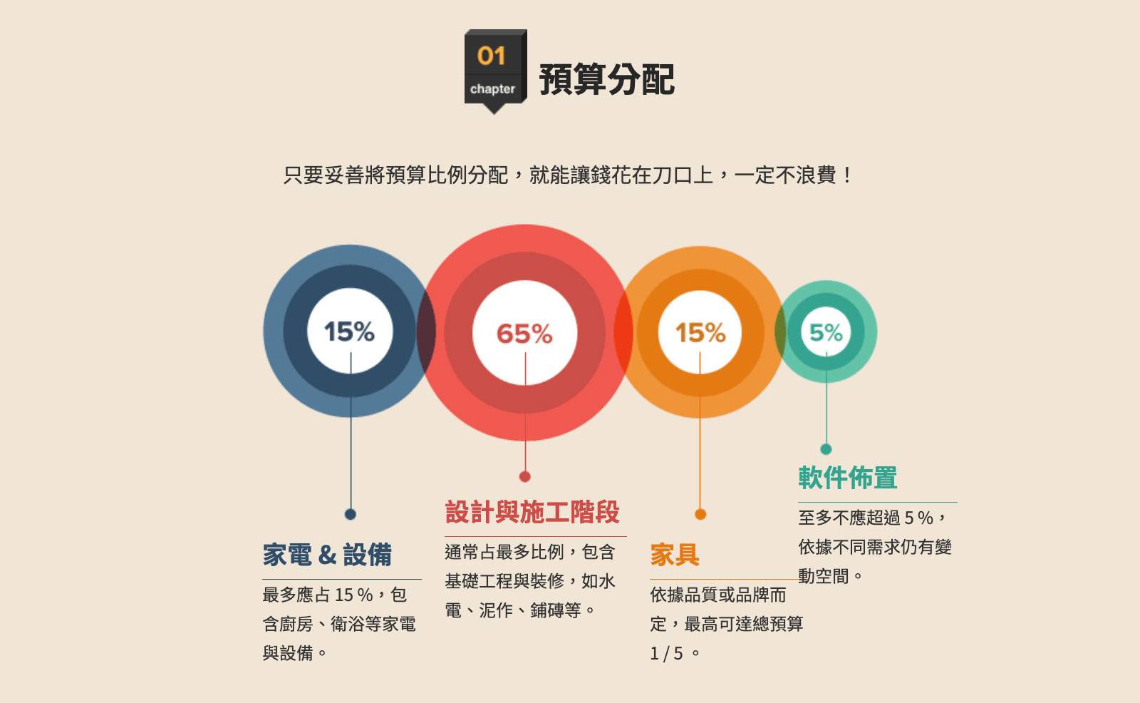 20坪裝潢費用的預算分配建議01