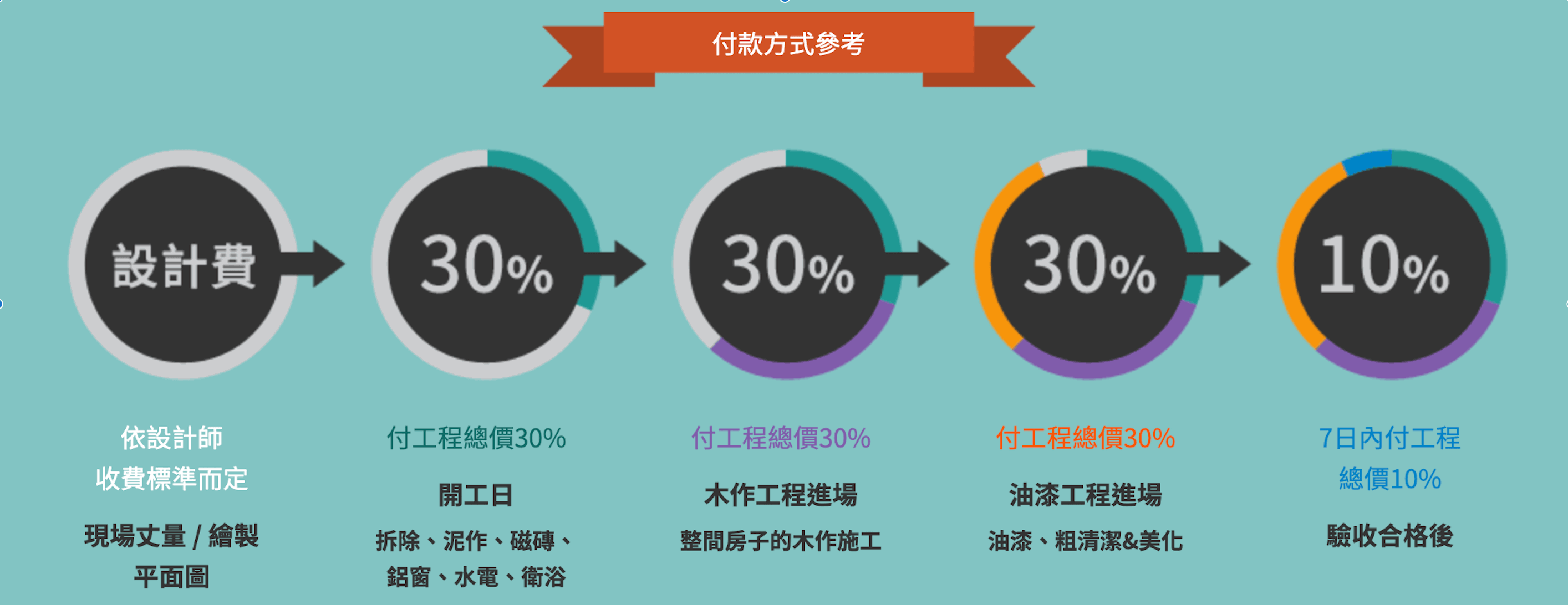 20坪裝潢費用的付款方式參考