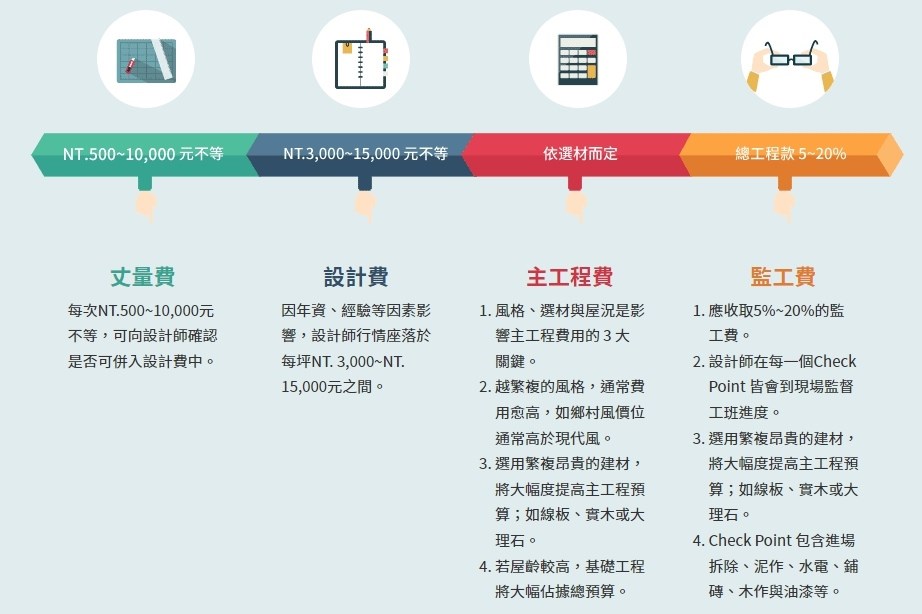 20坪裝潢費用的預算分配建議02