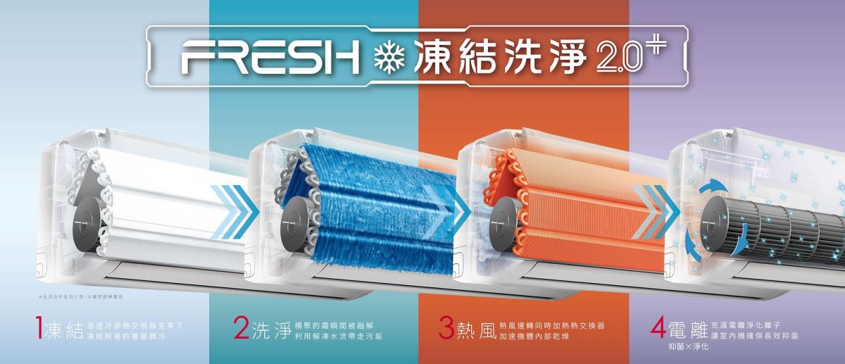 凍結洗淨2.0+以凍結、洗淨、熱風、電離四大程序潔淨空調內部