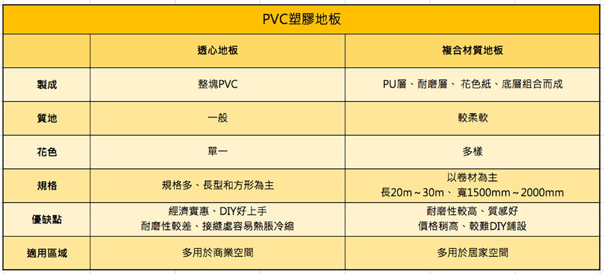PVC塑膠地板分類