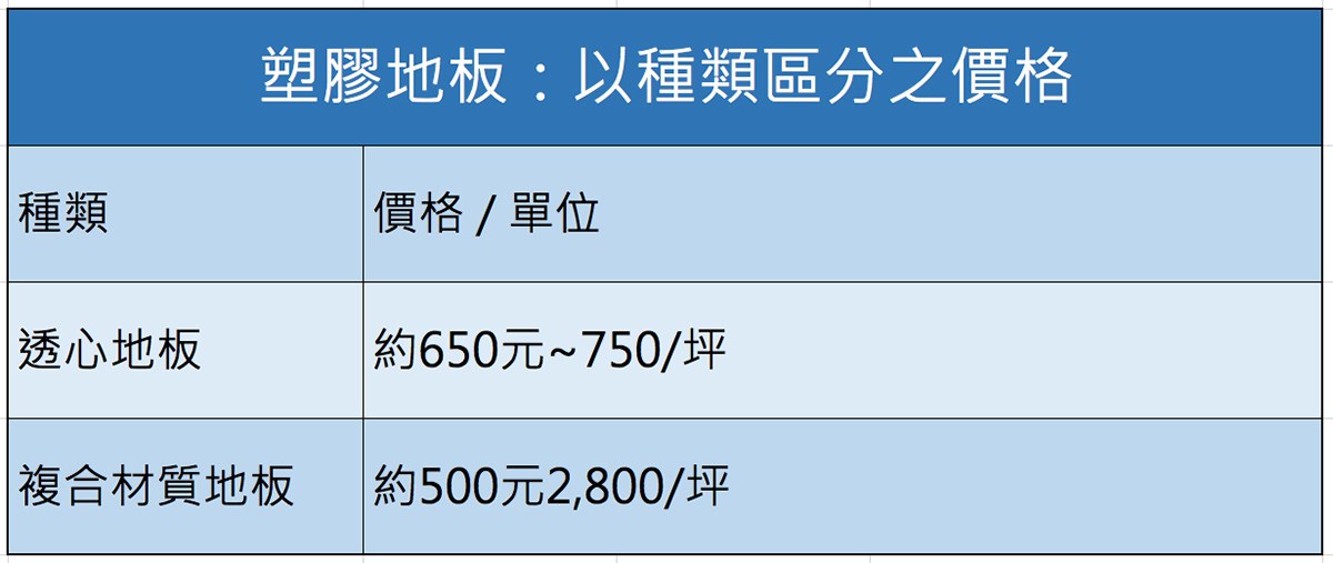 塑膠地板以種類區分價格
