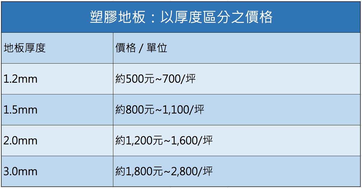 塑膠地板以厚度區分價格