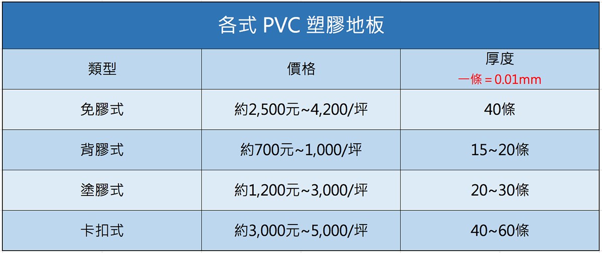 各式PVC塑膠地板價格
