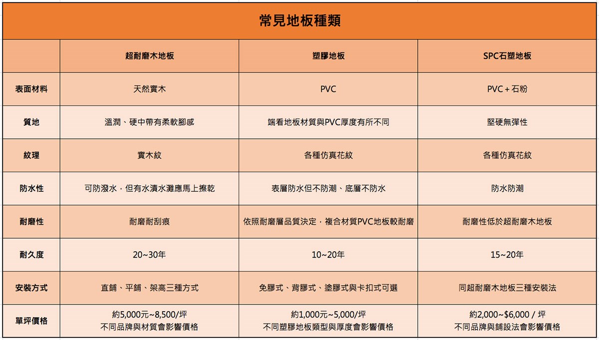 超耐磨木地板、塑膠地板與SPC石塑地板彙整表