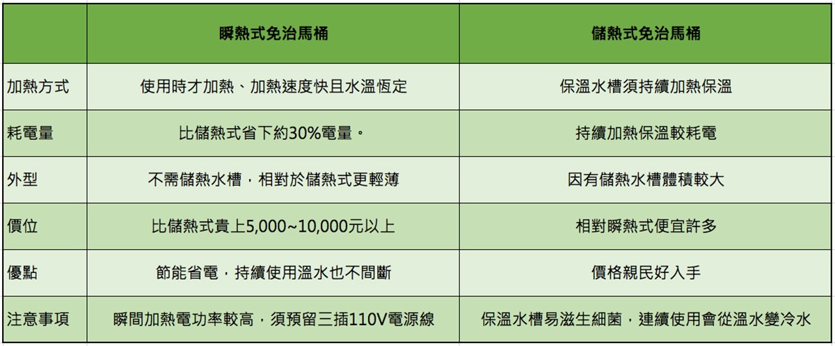 瞬熱式免治馬桶 V.S 儲熱式免治馬桶